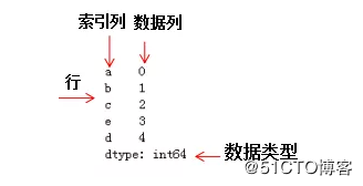 Python3快速入门（十三）——Pandas数据结构