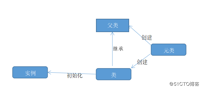 python3实现单例模式