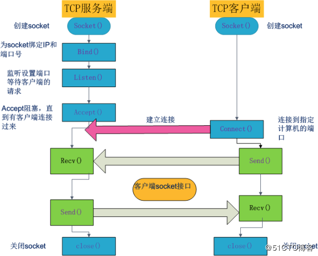 Python3快速入门（十）——Python3网络编程